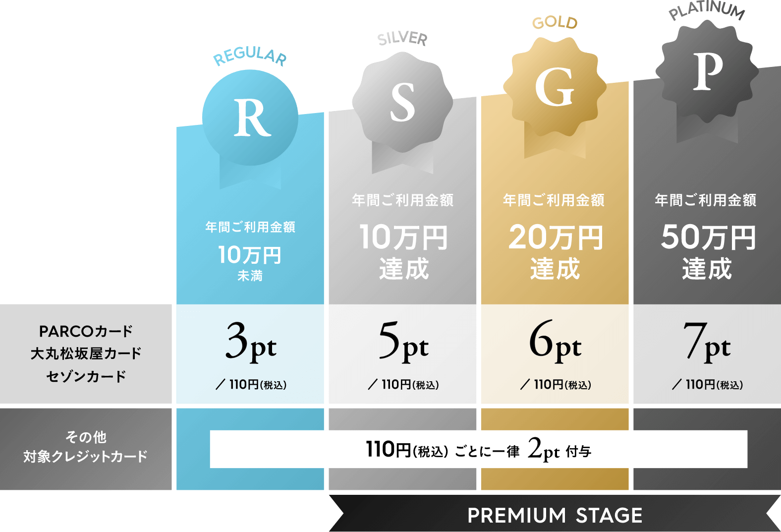 PARCOポイント付与数