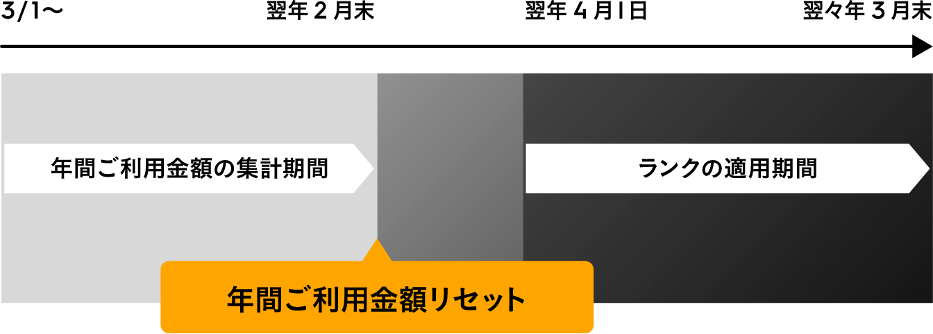 ランクアップについて