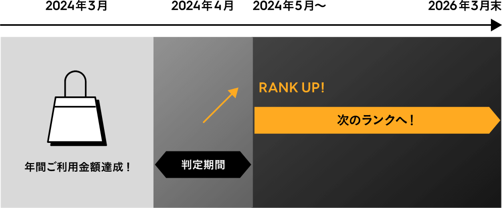 例：3月末までに達成した場合