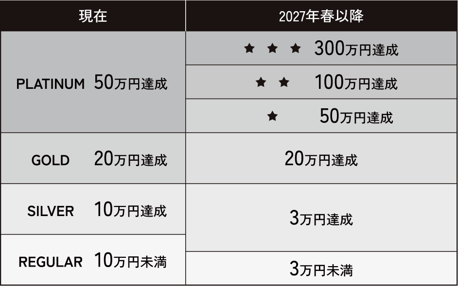 ランクが変わる