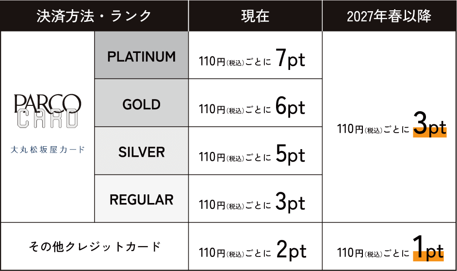ご利用で貯まるPARCOポイント