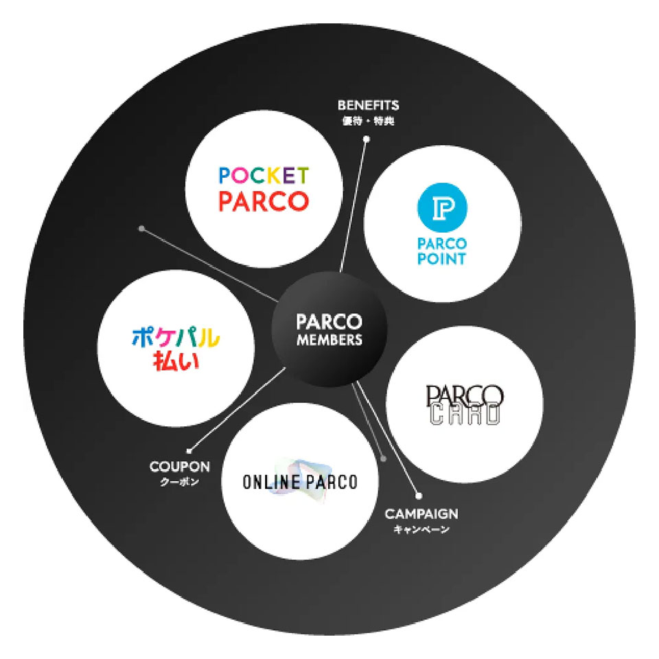 PARCOメンバーズ